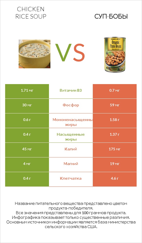 Chicken rice soup vs Суп-бобы infographic