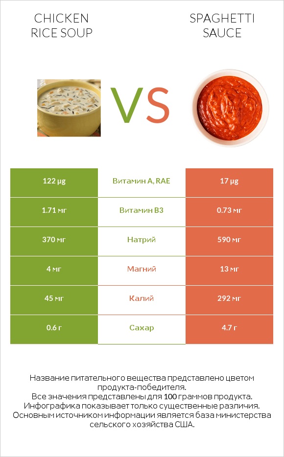 Chicken rice soup vs Spaghetti sauce infographic