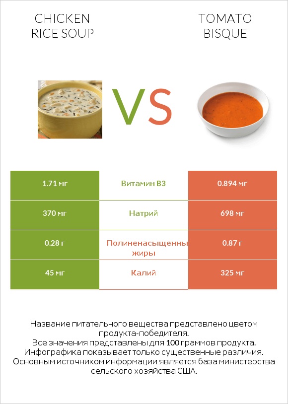Chicken rice soup vs Tomato bisque infographic