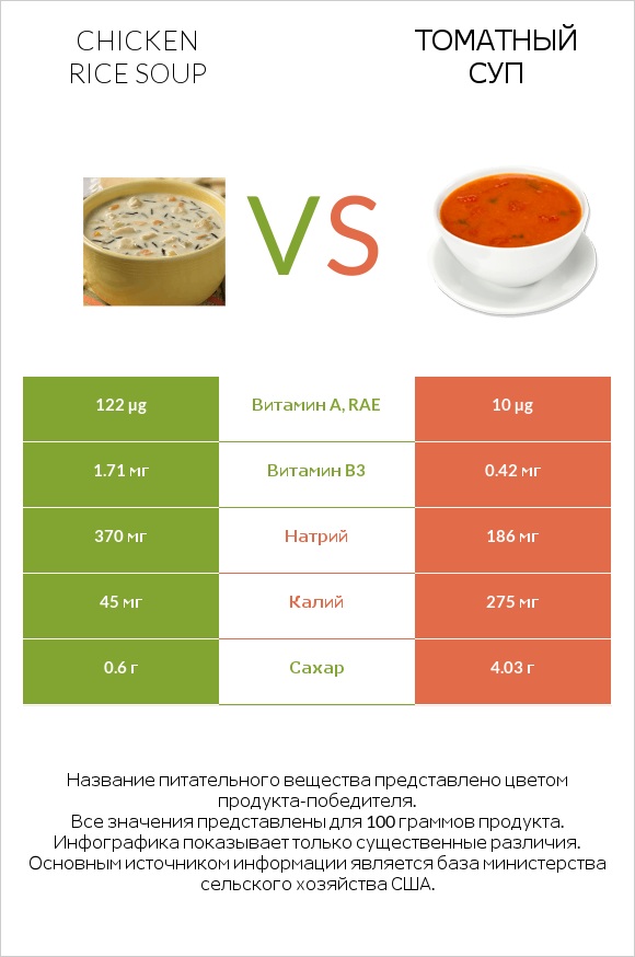 Chicken rice soup vs Томатный суп infographic