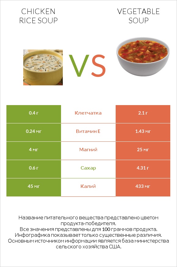 Chicken rice soup vs Vegetable soup infographic