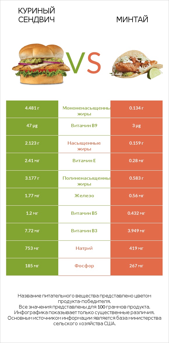 Куриный сендвич vs Минтай infographic