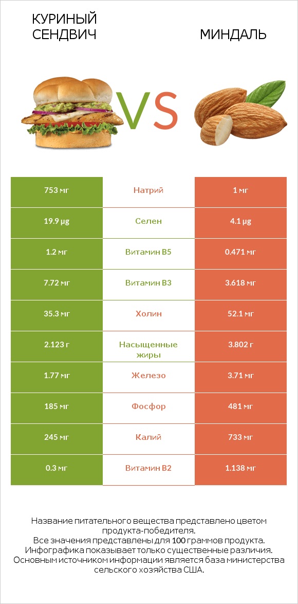 Куриный сендвич vs Миндаль infographic