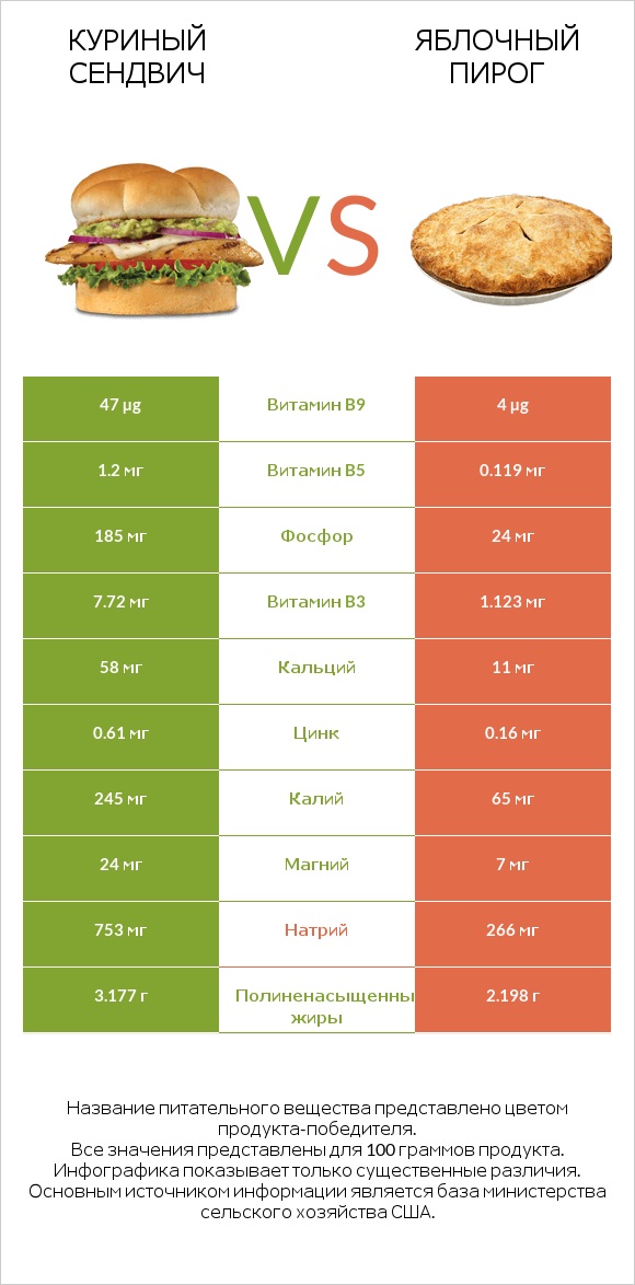 Куриный сендвич vs Яблочный пирог infographic