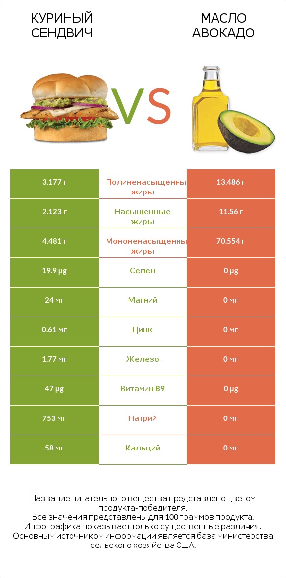 Куриный сендвич vs Масло авокадо infographic