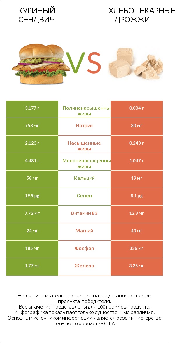Куриный сендвич vs Хлебопекарные дрожжи infographic