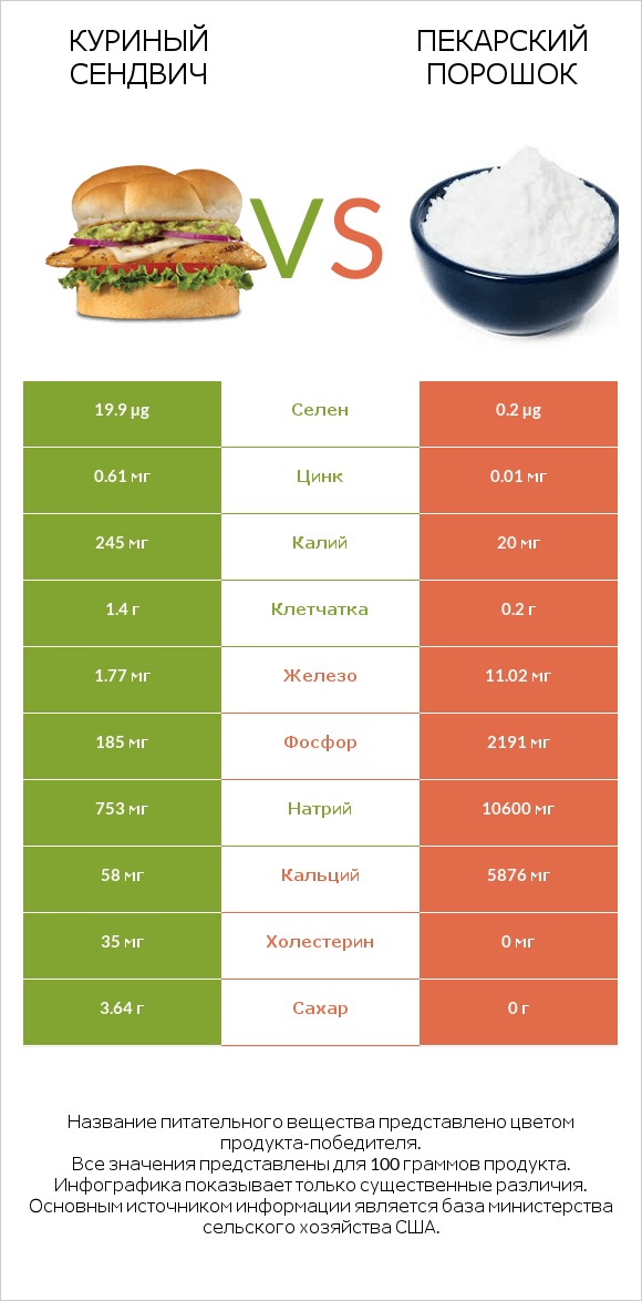 Куриный сендвич vs Пекарский порошок infographic