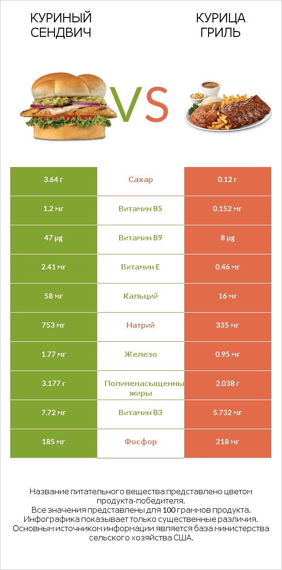 Куриный сендвич vs Курица гриль infographic