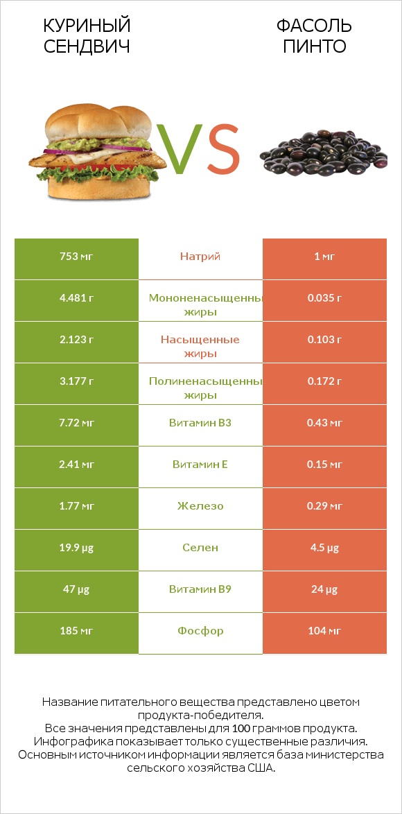 Куриный сендвич vs Фасоль пинто infographic