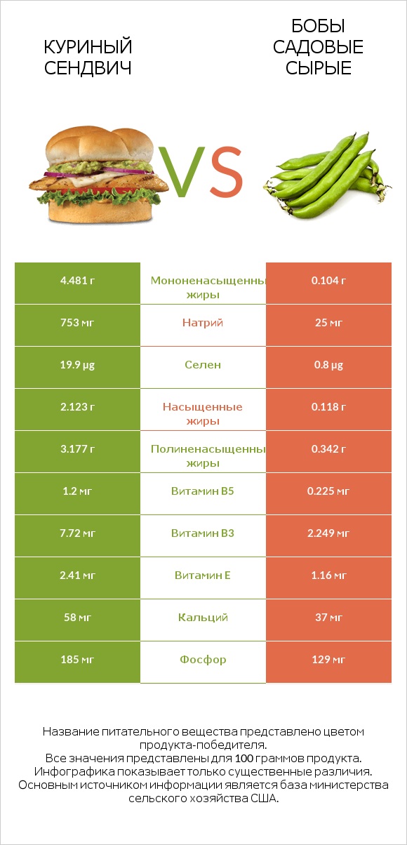 Куриный сендвич vs Бобы садовые сырые infographic