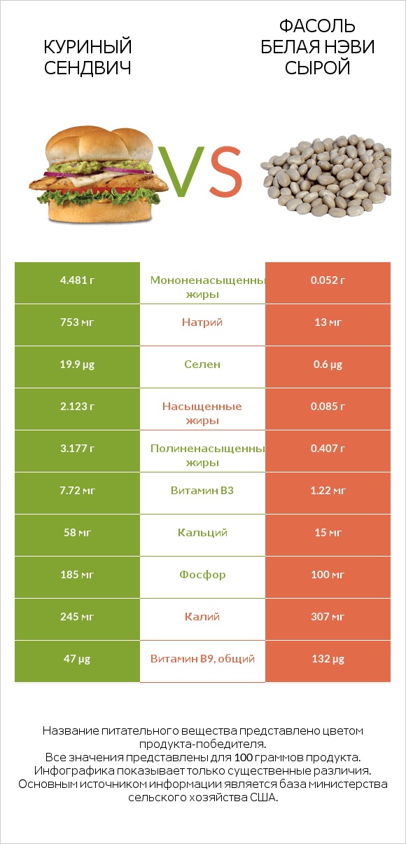 Куриный сендвич vs Фасоль белая нэви сырой infographic
