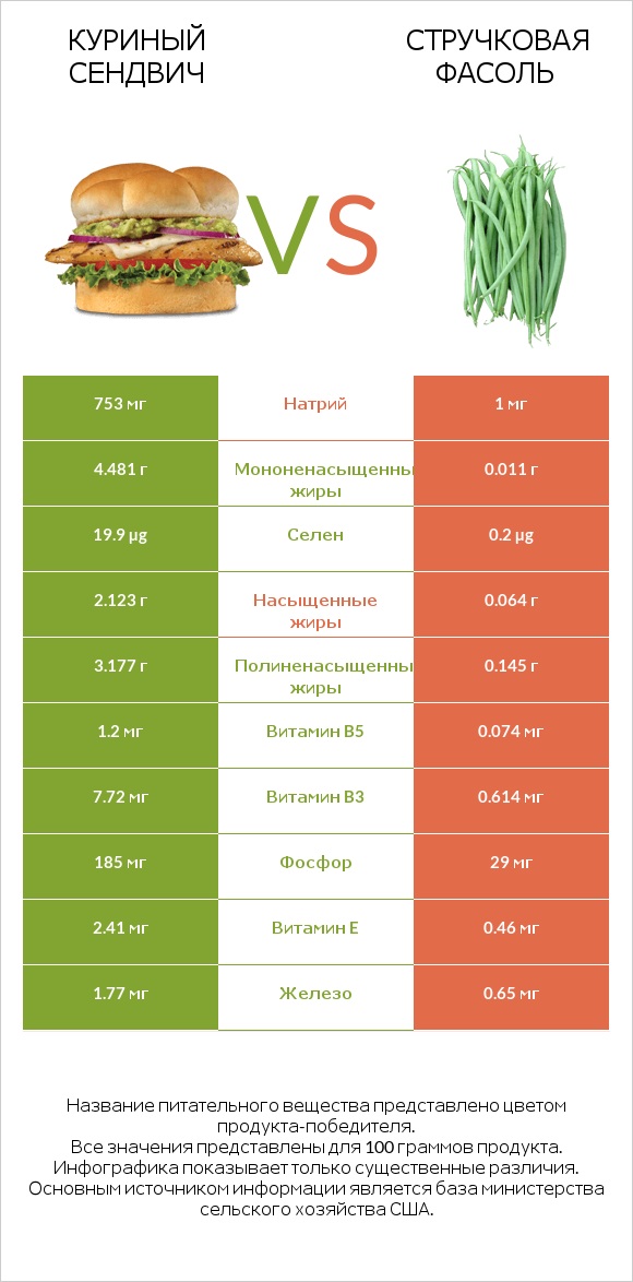 Куриный сендвич vs Стручковая фасоль infographic