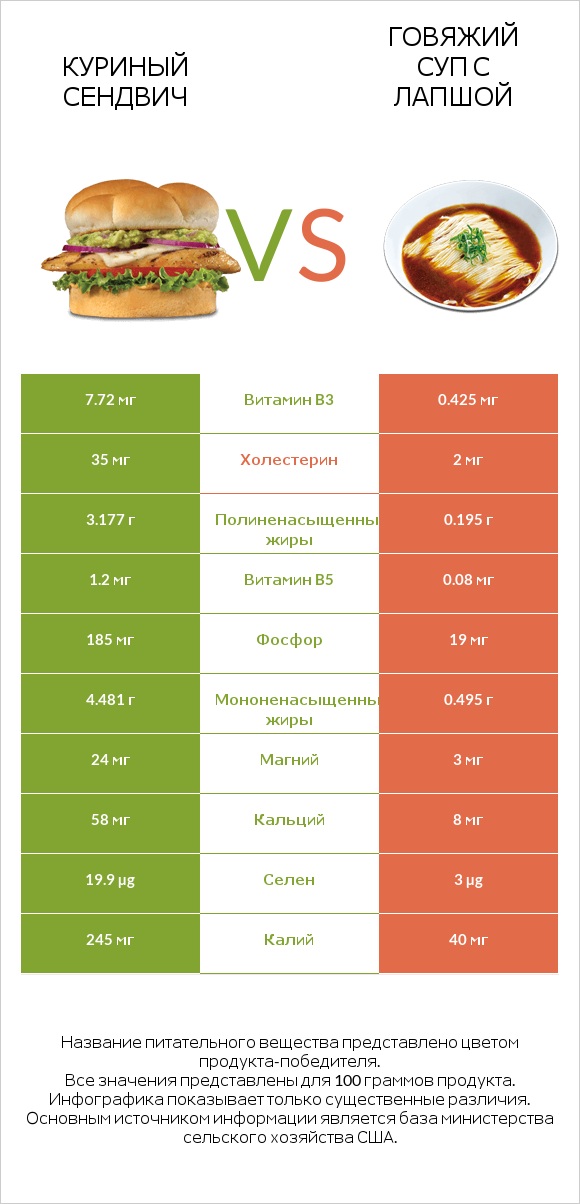 Куриный сендвич vs Говяжий суп с лапшой infographic