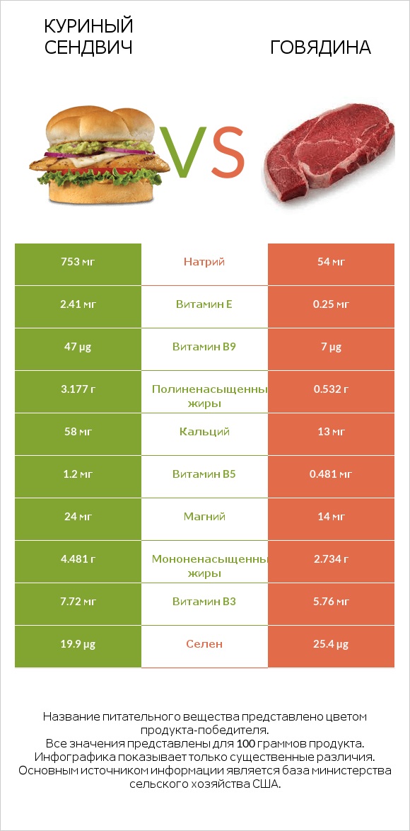 Куриный сендвич vs Говядина infographic