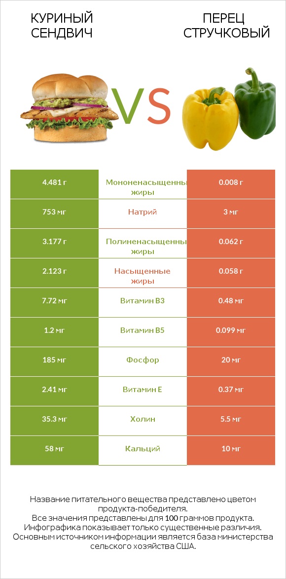 Куриный сендвич vs Перец стручковый infographic