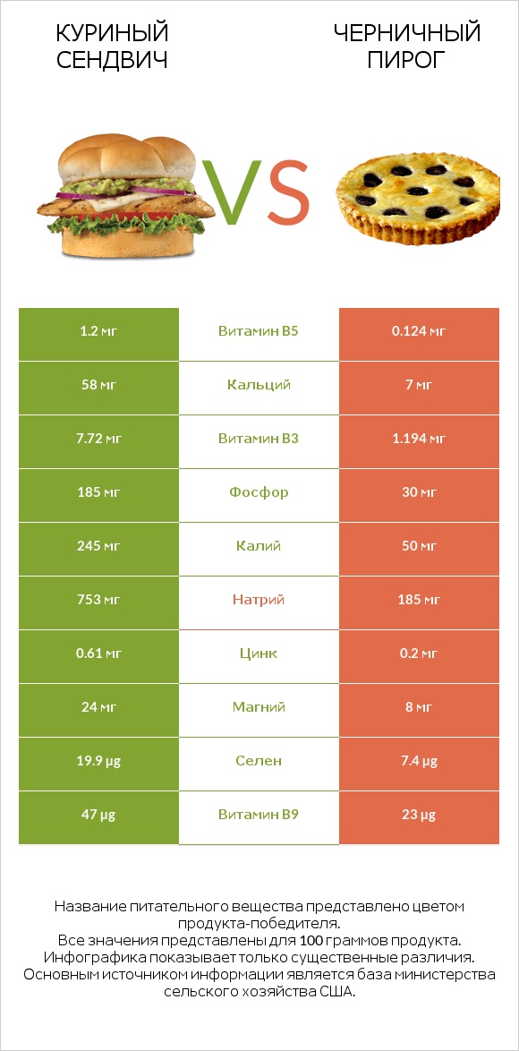 Куриный сендвич vs Черничный пирог infographic