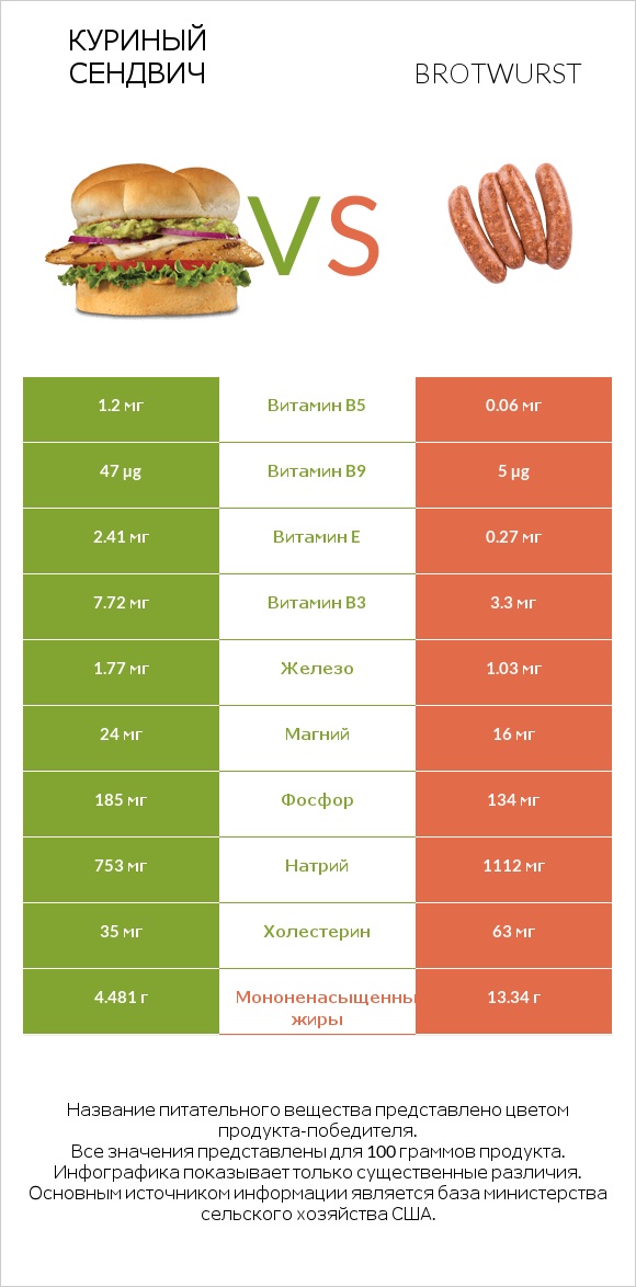 Куриный сендвич vs Brotwurst infographic