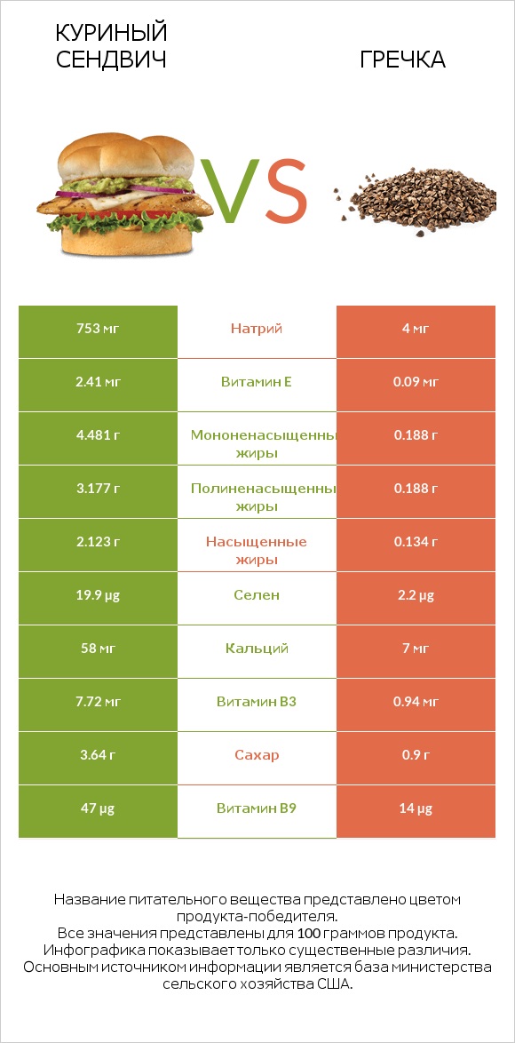 Куриный сендвич vs Гречка infographic