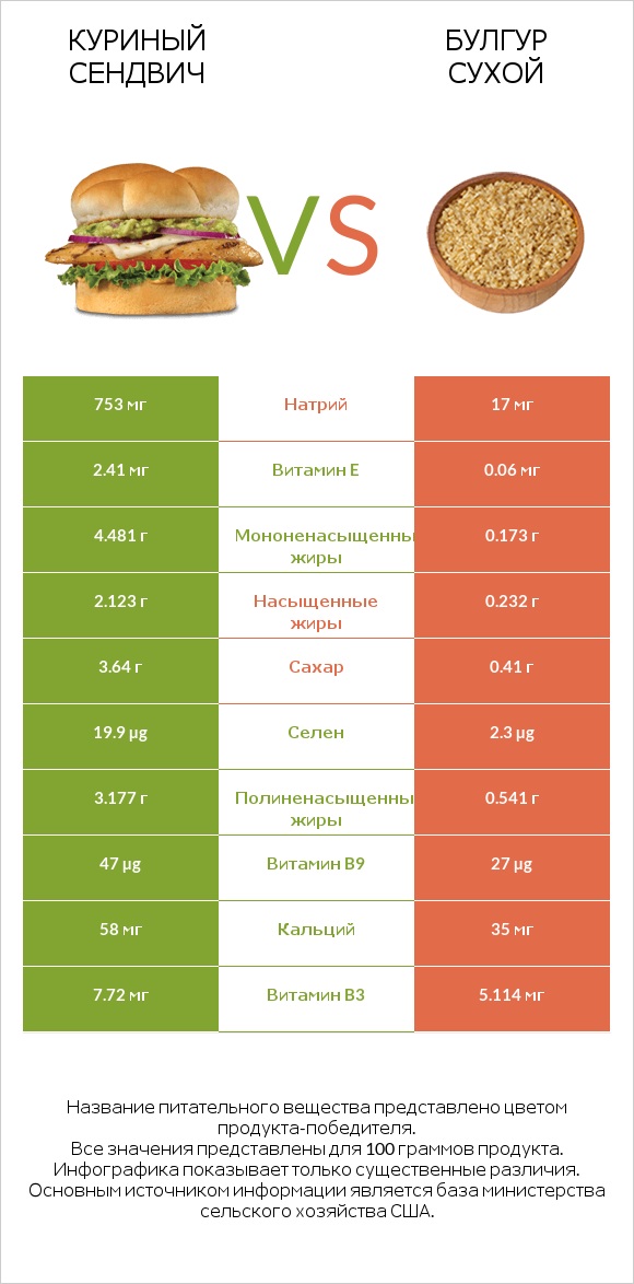 Куриный сендвич vs Булгур сухой infographic