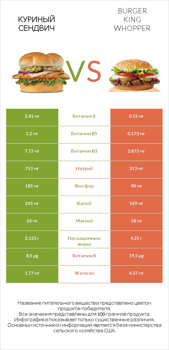 Куриный сендвич vs Burger King Whopper infographic