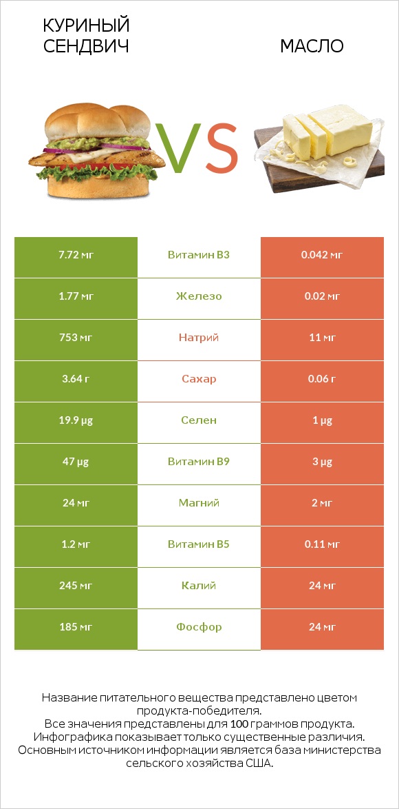 Куриный сендвич vs Масло infographic