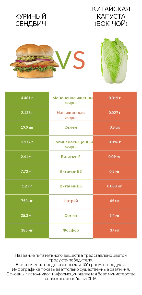 Куриный сендвич vs Китайская капуста (Бок-чой) infographic