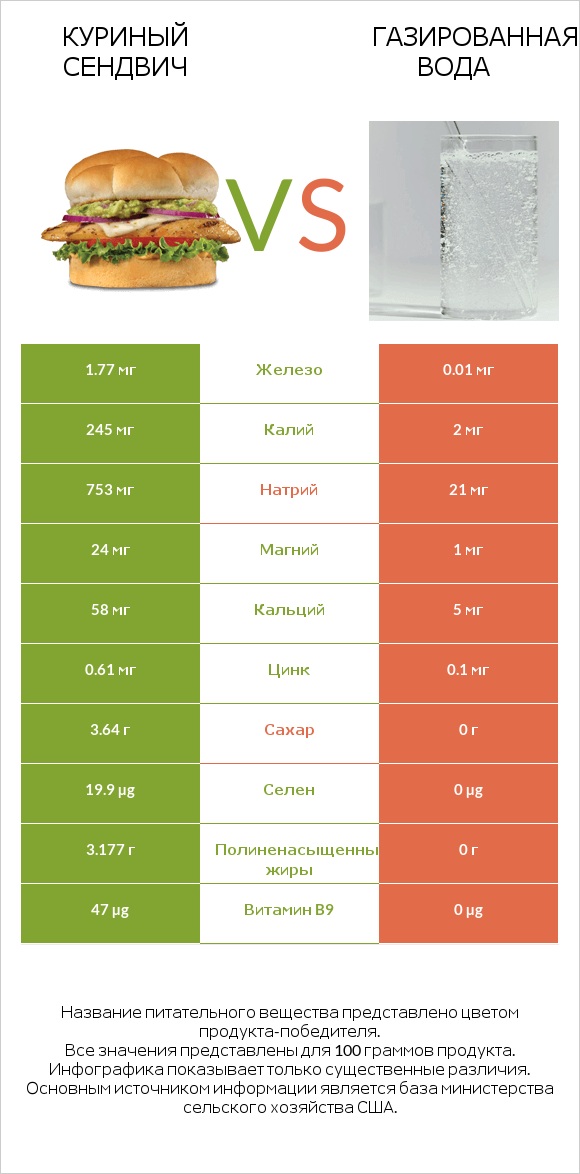 Куриный сендвич vs Газированная вода infographic