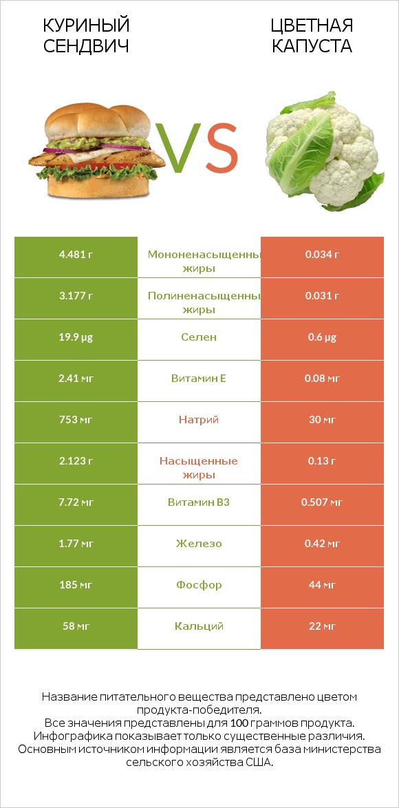Куриный сендвич vs Цветная капуста infographic