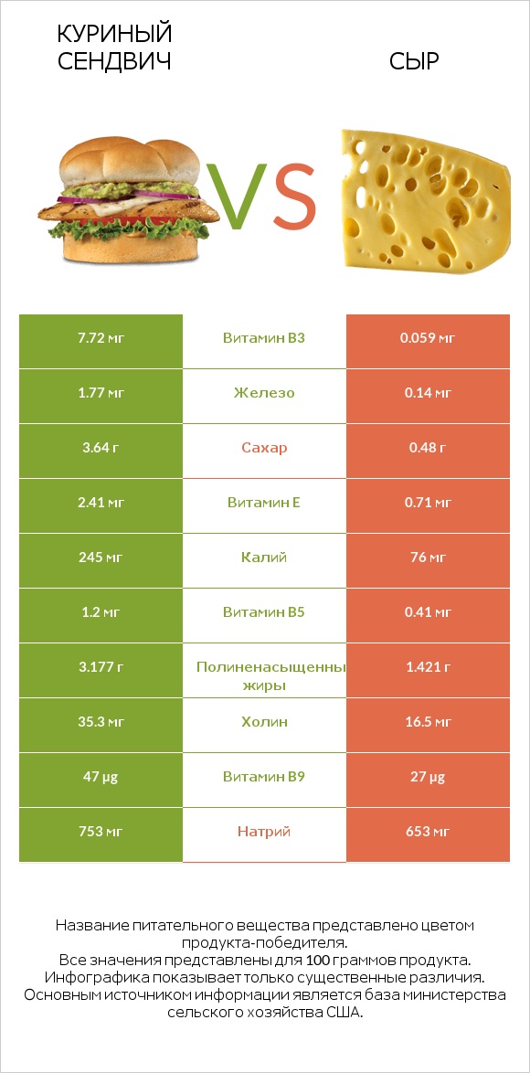 Куриный сендвич vs Сыр infographic