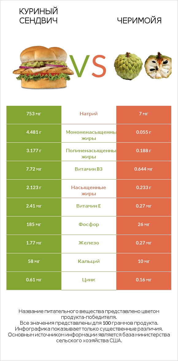 Куриный сендвич vs Черимойя infographic