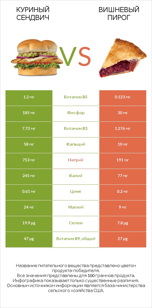 Куриный сендвич vs Вишневый пирог infographic