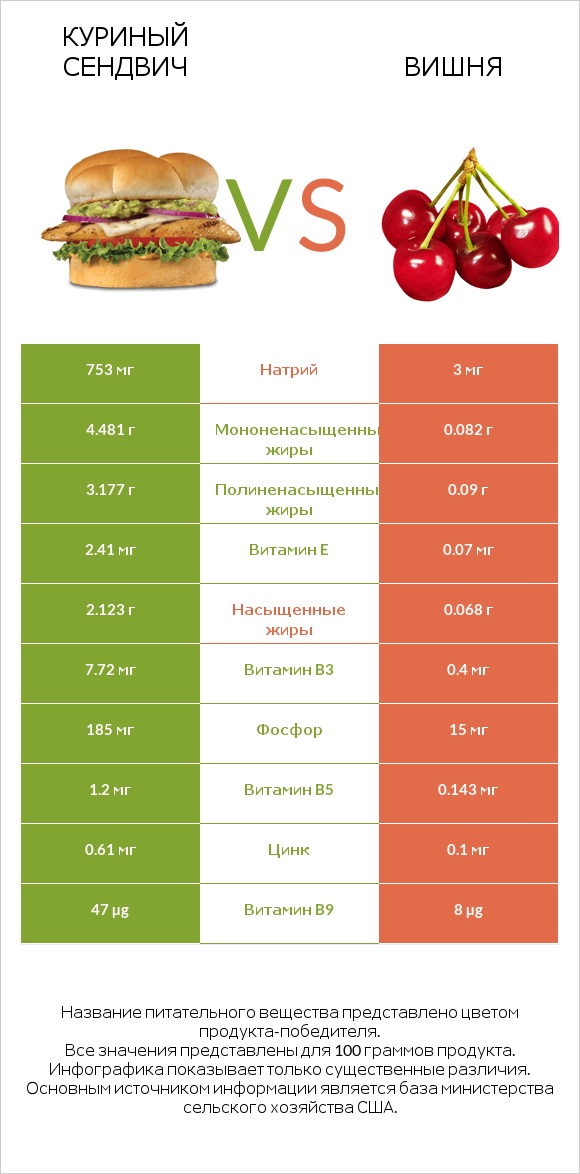 Куриный сендвич vs Вишня infographic