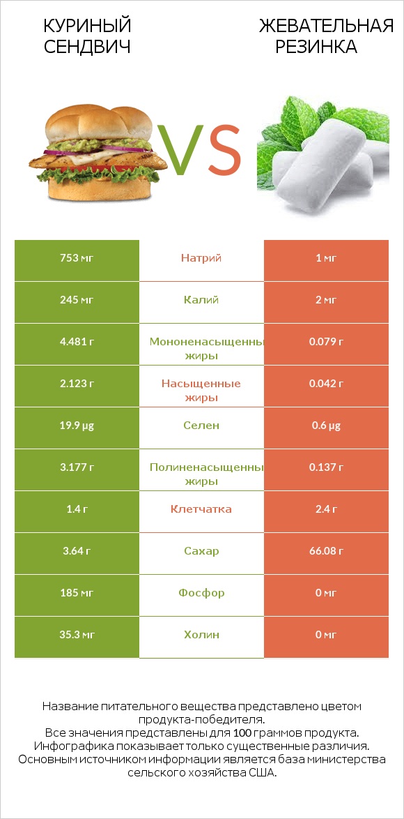 Куриный сендвич vs Жевательная резинка infographic