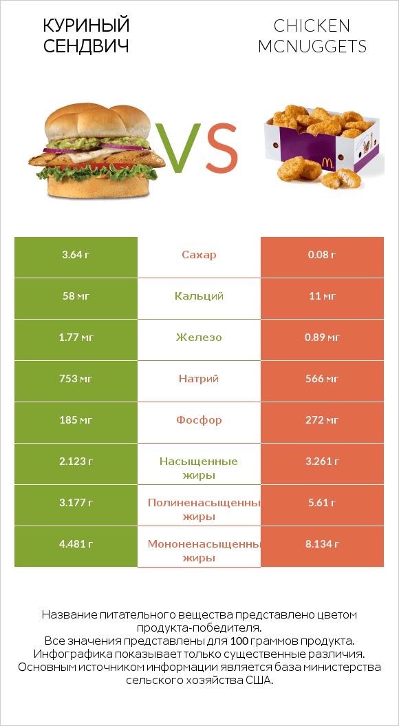 Куриный сендвич vs Chicken McNuggets infographic