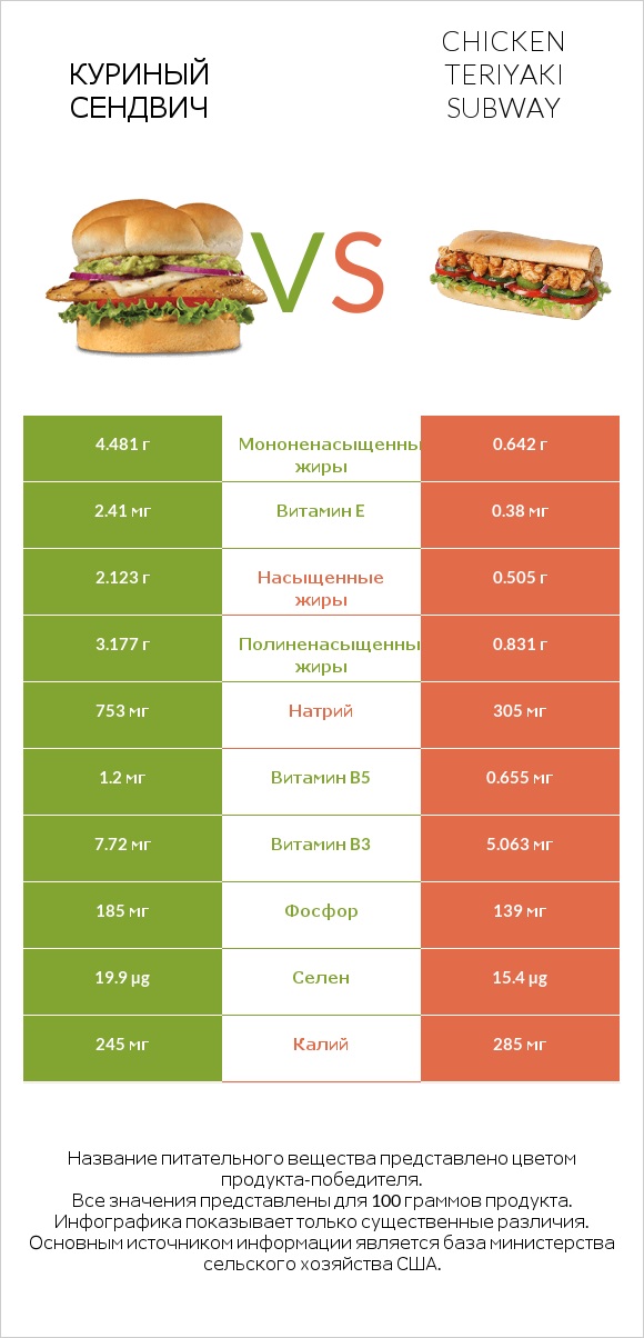 Куриный сендвич vs Chicken teriyaki subway infographic