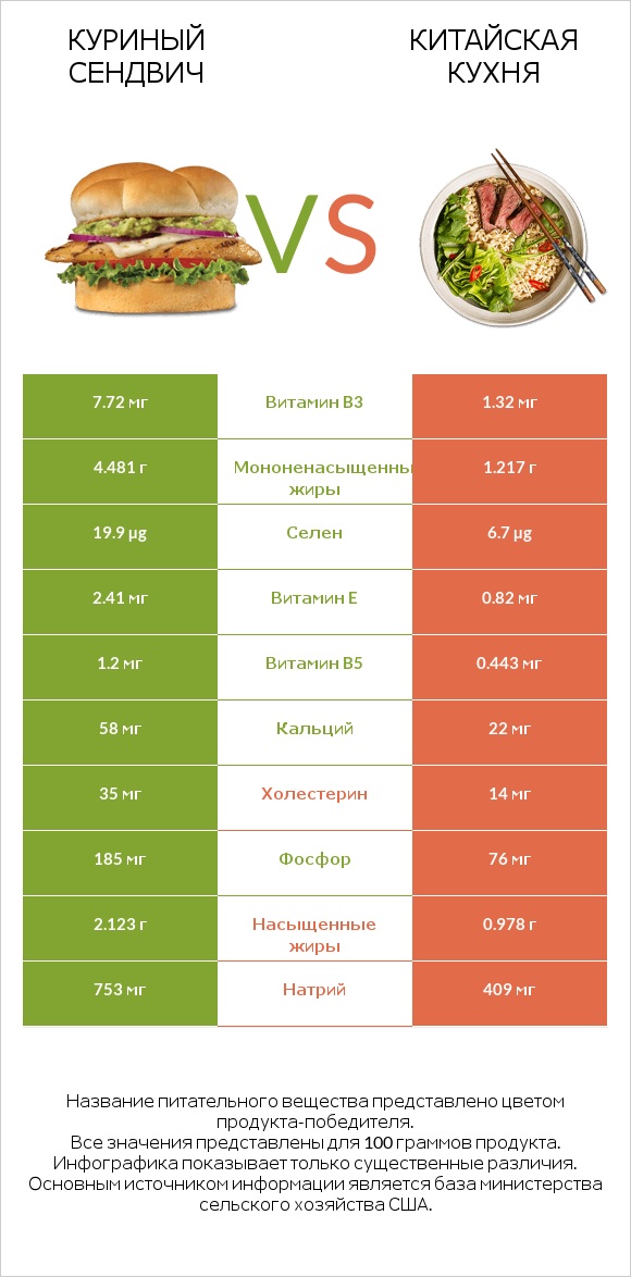 Куриный сендвич vs Китайская кухня infographic
