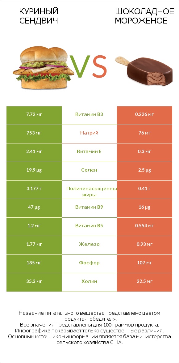 Куриный сендвич vs Шоколадное мороженое infographic