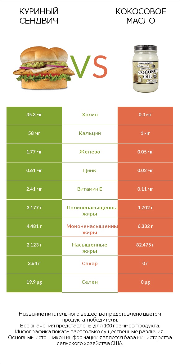 Куриный сендвич vs Кокосовое масло infographic