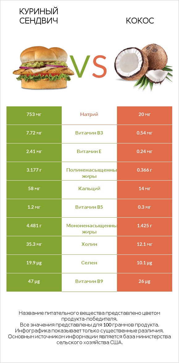 Куриный сендвич vs Кокос infographic