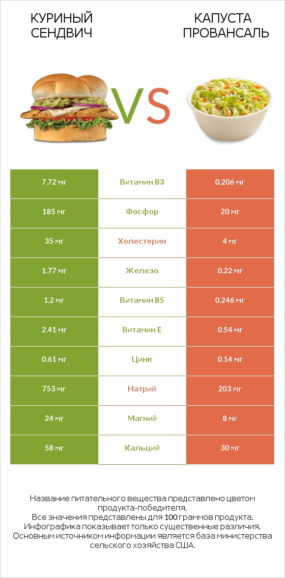 Куриный сендвич vs Капуста Провансаль infographic