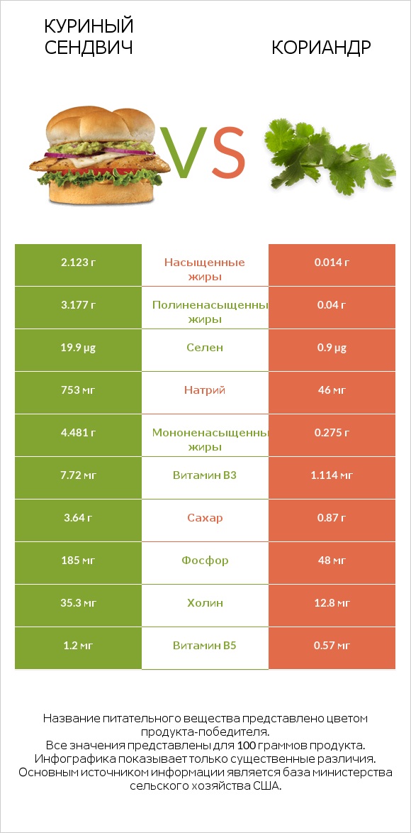 Куриный сендвич vs Кориандр infographic