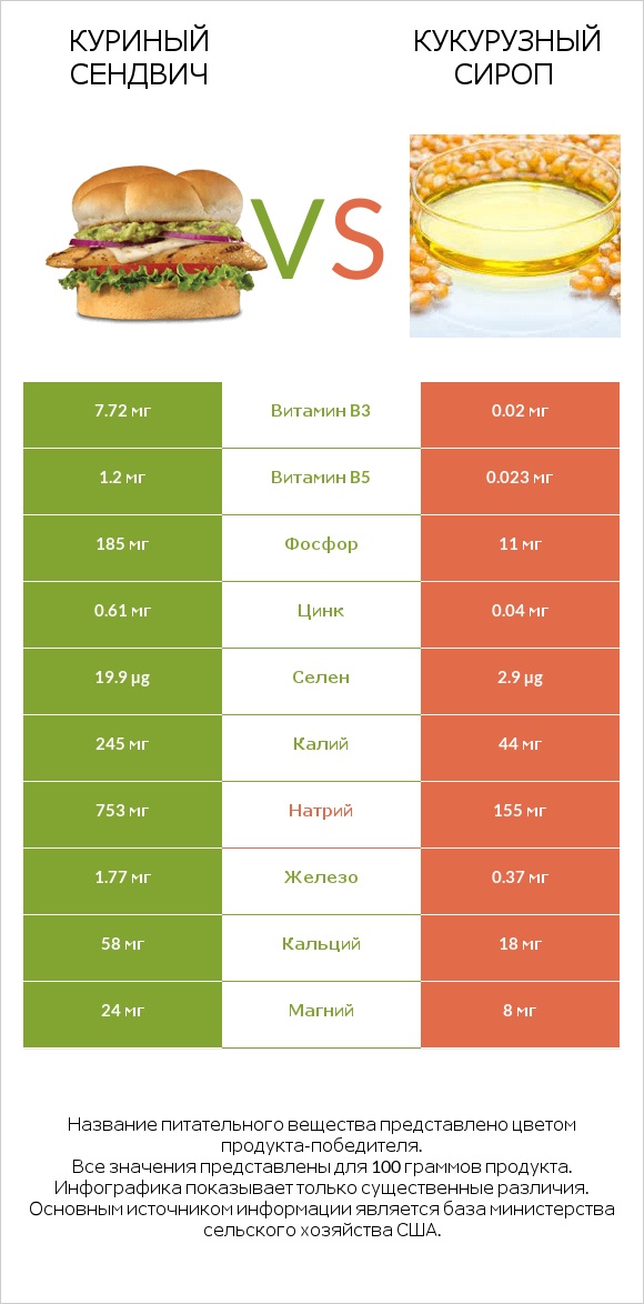 Куриный сендвич vs Кукурузный сироп infographic