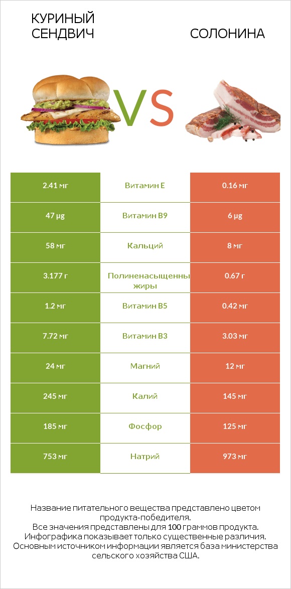 Куриный сендвич vs Солонина infographic
