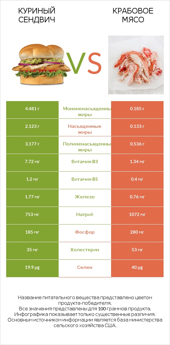 Куриный сендвич vs Крабовое мясо infographic
