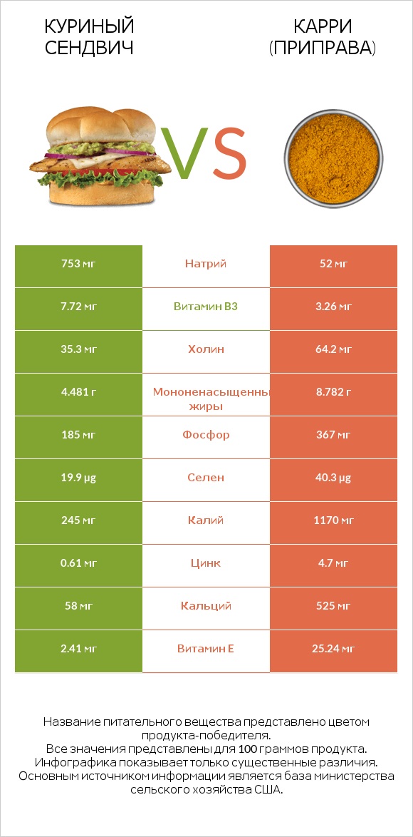 Куриный сендвич vs Карри (приправа) infographic