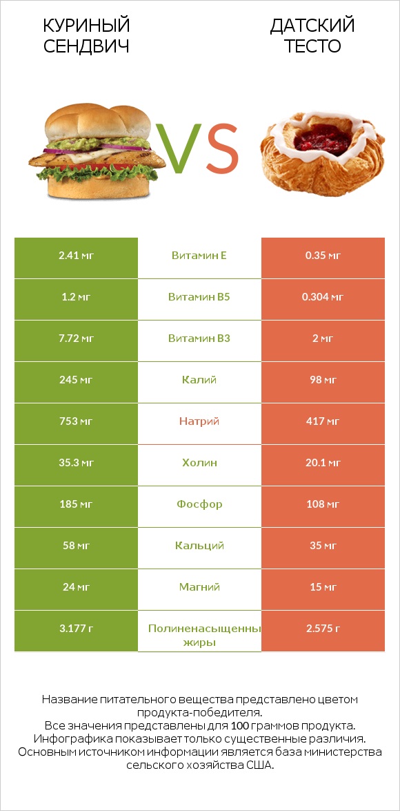 Куриный сендвич vs Датский тесто infographic