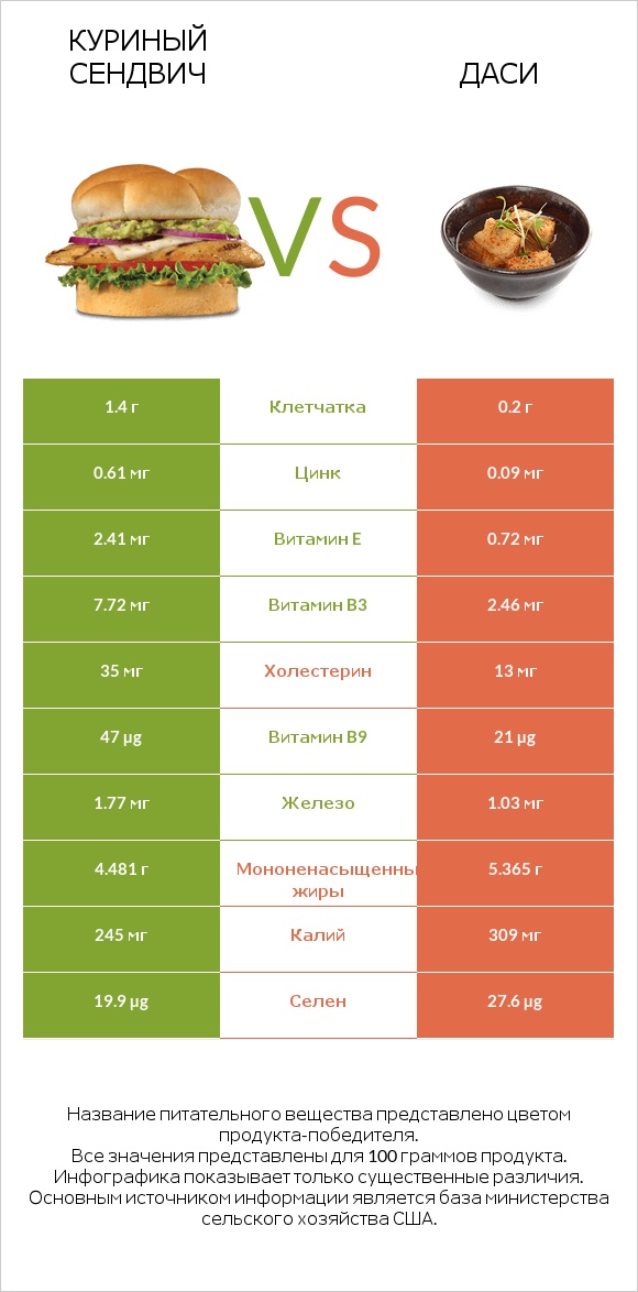 Куриный сендвич vs Даси infographic