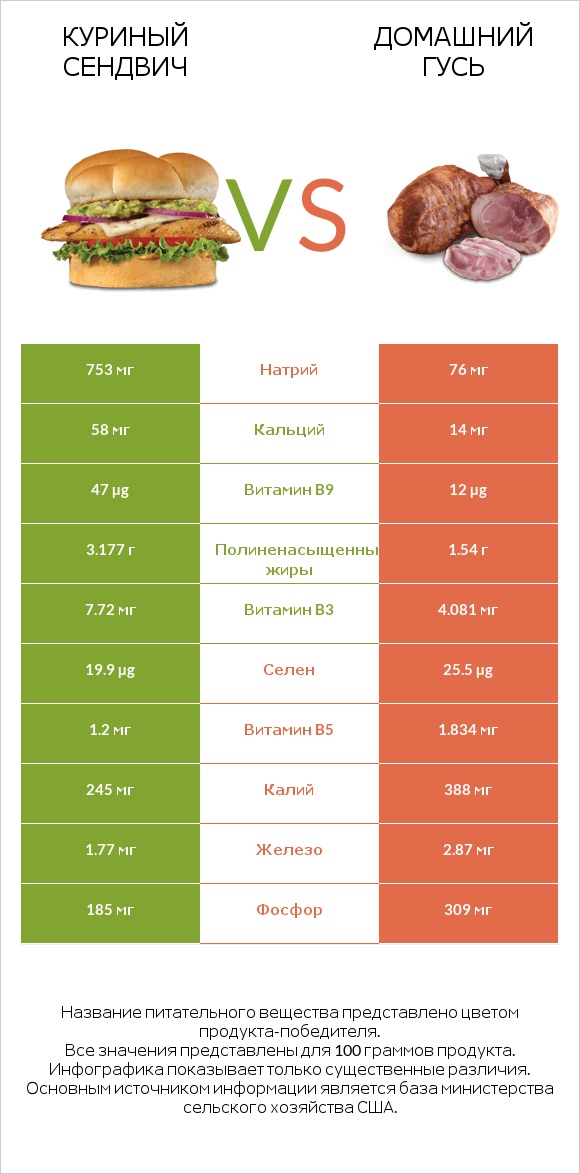 Куриный сендвич vs Домашний гусь infographic