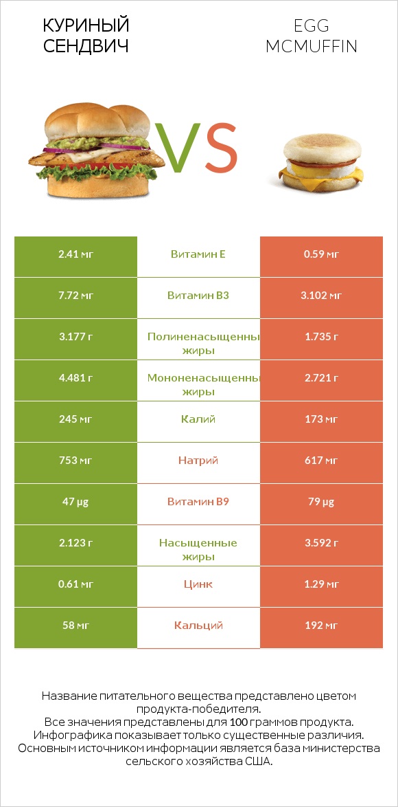 Куриный сендвич vs Egg McMUFFIN infographic