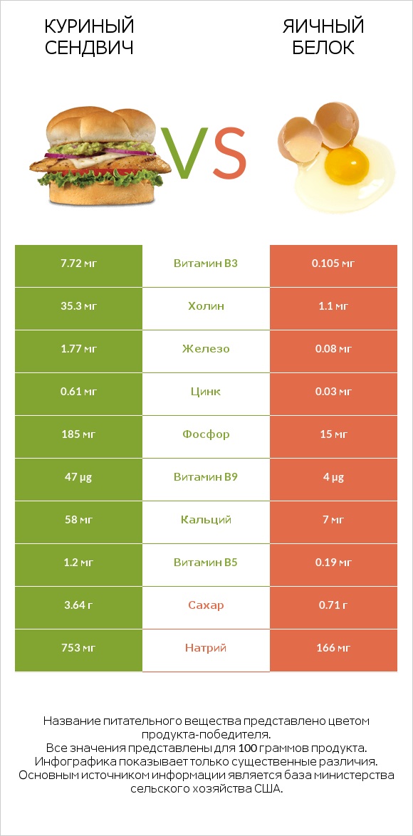 Куриный сендвич vs Яичный белок infographic